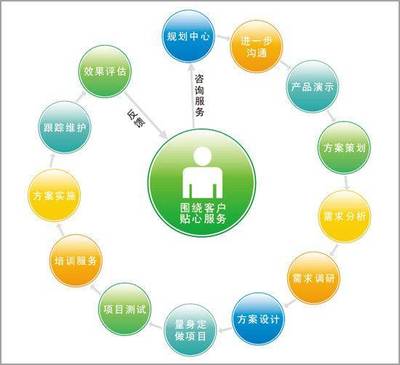精準觸達，高效轉化 讓咨詢策劃服務需求方快速鎖定你的五大策略